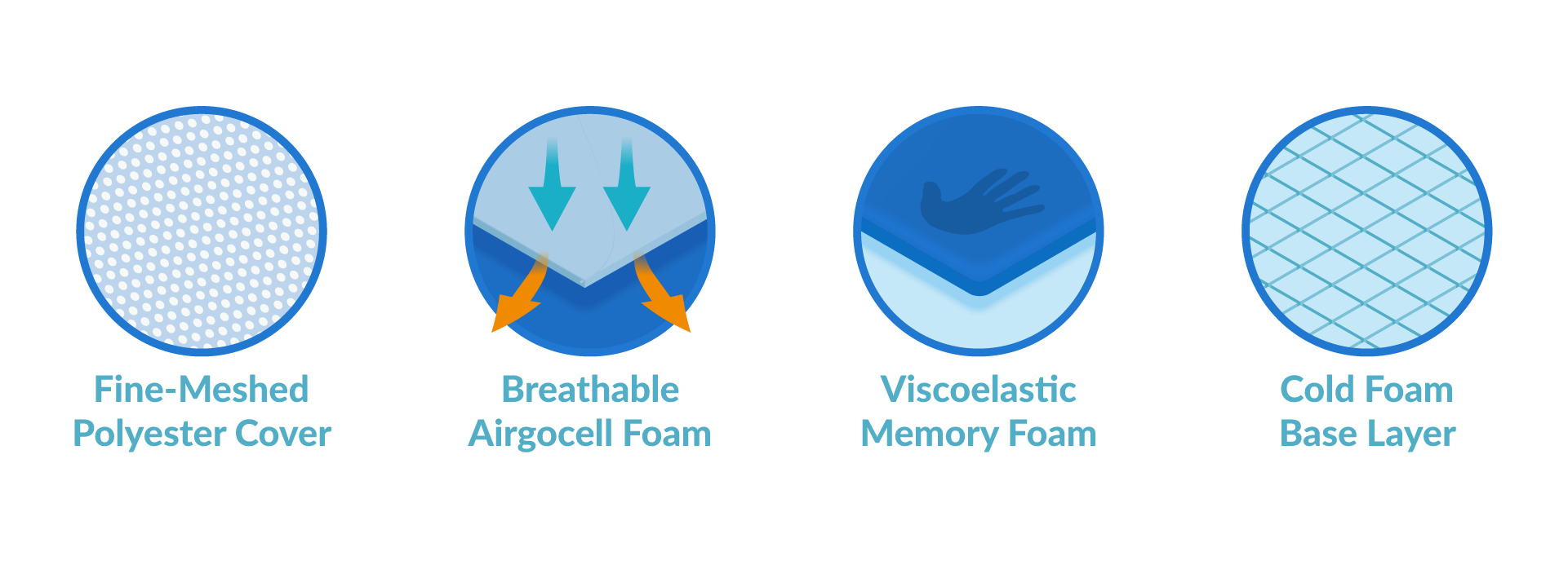 Emma original mattress layers